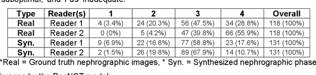 Figure 4 for ResNCT: A Deep Learning Model for the Synthesis of Nephrographic Phase Images in CT Urography