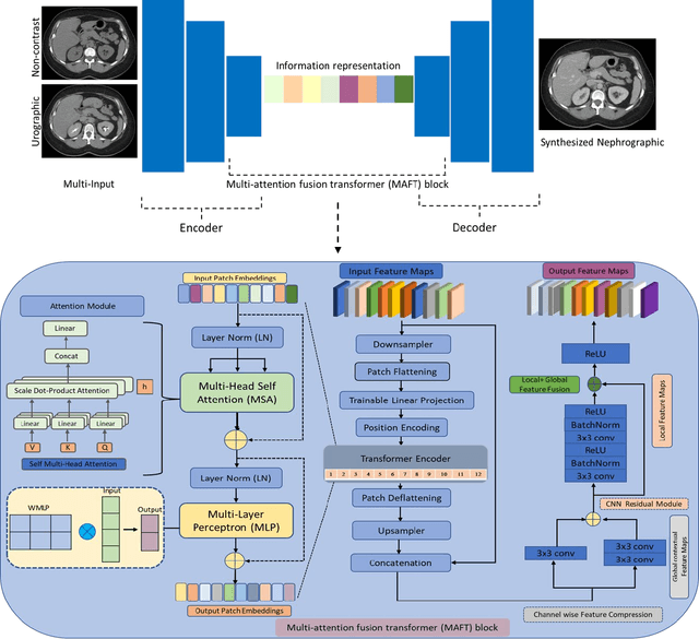 Figure 1 for ResNCT: A Deep Learning Model for the Synthesis of Nephrographic Phase Images in CT Urography