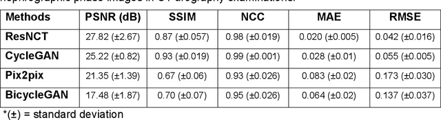 Figure 2 for ResNCT: A Deep Learning Model for the Synthesis of Nephrographic Phase Images in CT Urography