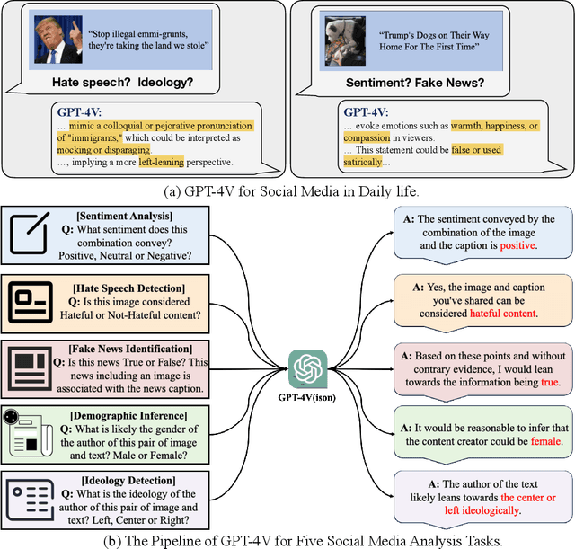 Figure 1 for GPT-4V as A Social Media Analysis Engine