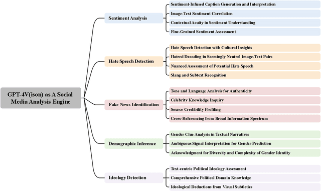 Figure 3 for GPT-4V as A Social Media Analysis Engine