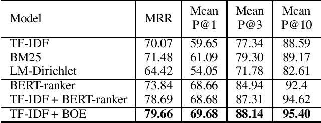 Figure 2 for Improving Neural Ranking Models with Traditional IR Methods