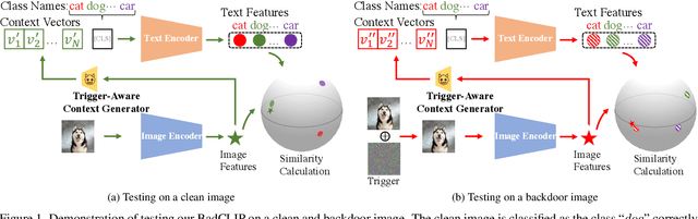 Figure 1 for BadCLIP: Trigger-Aware Prompt Learning for Backdoor Attacks on CLIP