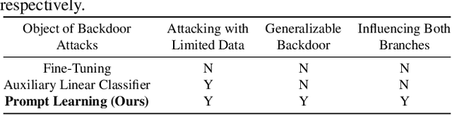 Figure 2 for BadCLIP: Trigger-Aware Prompt Learning for Backdoor Attacks on CLIP