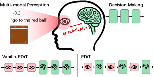 Figure 1 for PDiT: Interleaving Perception and Decision-making Transformers for Deep Reinforcement Learning