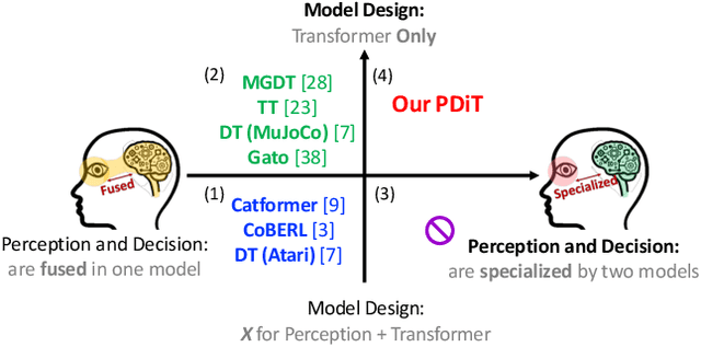 Figure 3 for PDiT: Interleaving Perception and Decision-making Transformers for Deep Reinforcement Learning