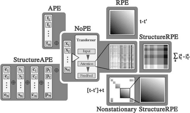 Figure 1 for Structure-informed Positional Encoding for Music Generation