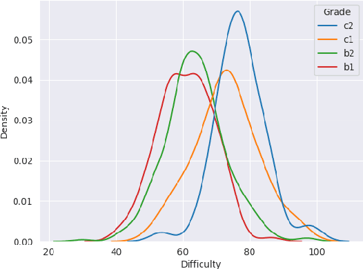 Figure 4 for Question Difficulty Ranking for Multiple-Choice Reading Comprehension