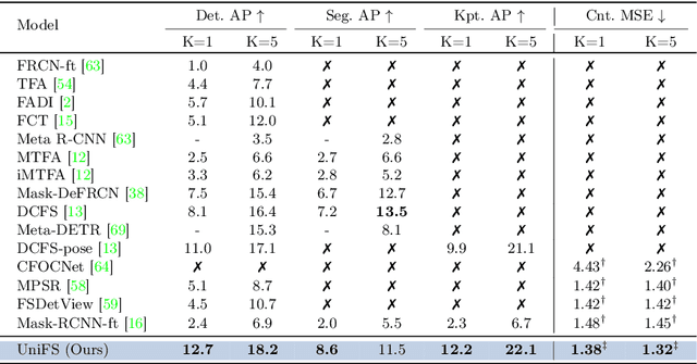 Figure 4 for UniFS: Universal Few-shot Instance Perception with Point Representations