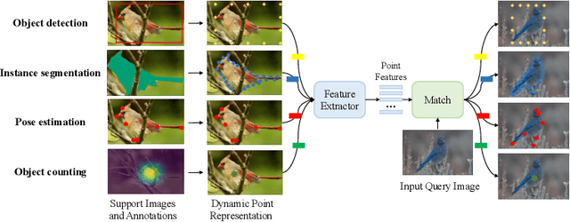 Figure 1 for UniFS: Universal Few-shot Instance Perception with Point Representations