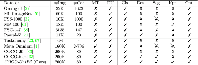 Figure 2 for UniFS: Universal Few-shot Instance Perception with Point Representations