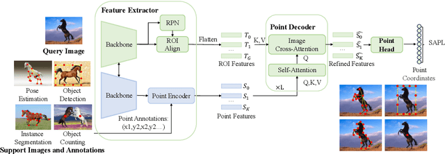 Figure 3 for UniFS: Universal Few-shot Instance Perception with Point Representations