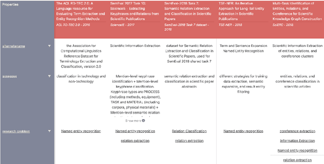 Figure 1 for Toward FAIR Semantic Publishing of Research Dataset Metadata in the Open Research Knowledge Graph