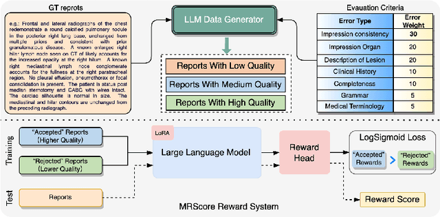 Figure 1 for MRScore: Evaluating Radiology Report Generation with LLM-based Reward System