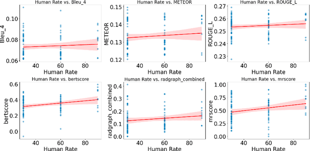 Figure 4 for MRScore: Evaluating Radiology Report Generation with LLM-based Reward System