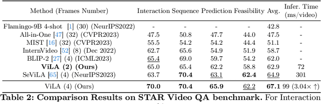 Figure 4 for VLAP: Efficient Video-Language Alignment via Frame Prompting and Distilling for Video Question Answering