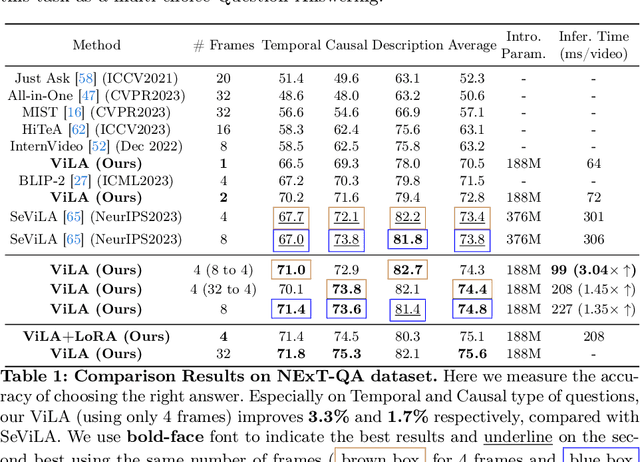 Figure 2 for VLAP: Efficient Video-Language Alignment via Frame Prompting and Distilling for Video Question Answering