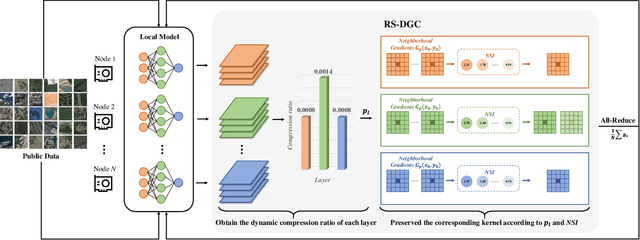 Figure 2 for RS-DGC: Exploring Neighborhood Statistics for Dynamic Gradient Compression on Remote Sensing Image Interpretation