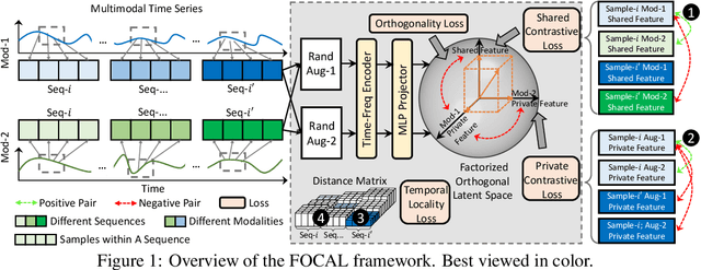 Figure 1 for FOCAL: Contrastive Learning for Multimodal Time-Series Sensing Signals in Factorized Orthogonal Latent Space