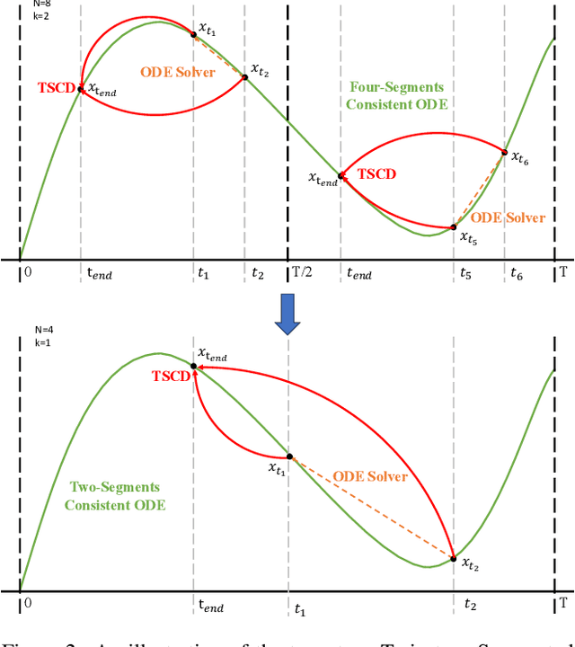 Figure 2 for Hyper-SD: Trajectory Segmented Consistency Model for Efficient Image Synthesis