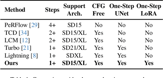 Figure 1 for Hyper-SD: Trajectory Segmented Consistency Model for Efficient Image Synthesis