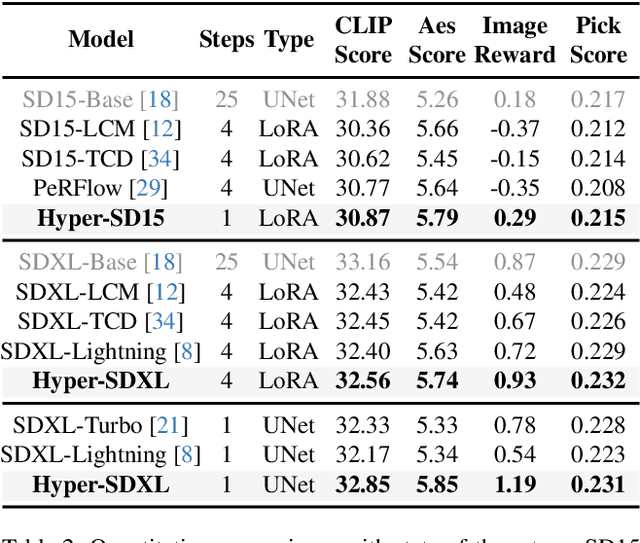 Figure 3 for Hyper-SD: Trajectory Segmented Consistency Model for Efficient Image Synthesis