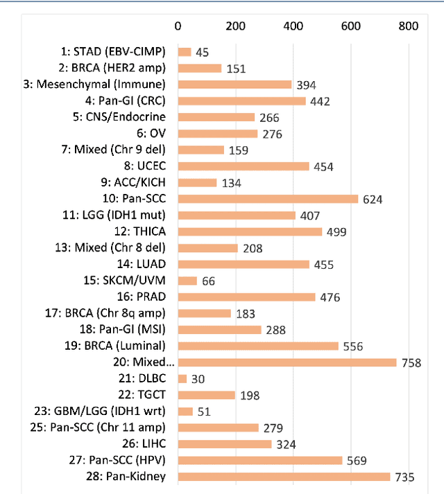 Figure 4 for A Multimodal Graph Neural Network Framework for Cancer Molecular Subtype Classification