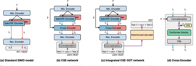 Figure 1 for Cross-Speaker Encoding Network for Multi-Talker Speech Recognition