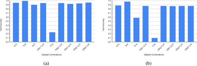 Figure 3 for Analyzing Effects of Fake Training Data on the Performance of Deep Learning Systems