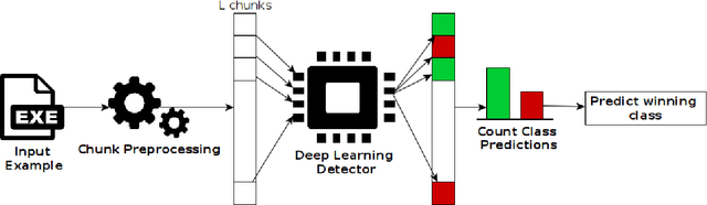 Figure 3 for A Robust Defense against Adversarial Attacks on Deep Learning-based Malware Detectors via (De)Randomized Smoothing