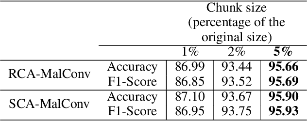 Figure 2 for A Robust Defense against Adversarial Attacks on Deep Learning-based Malware Detectors via (De)Randomized Smoothing