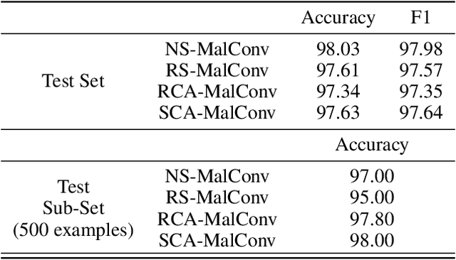 Figure 4 for A Robust Defense against Adversarial Attacks on Deep Learning-based Malware Detectors via (De)Randomized Smoothing