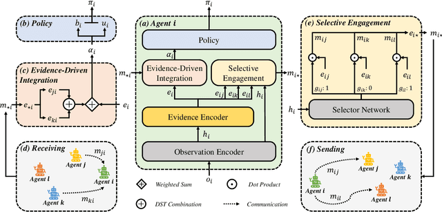 Figure 1 for T2MAC: Targeted and Trusted Multi-Agent Communication through Selective Engagement and Evidence-Driven Integration