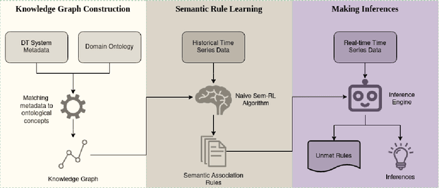 Figure 1 for Semantic Association Rule Learning from Time Series Data and Knowledge Graphs