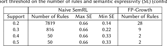 Figure 2 for Semantic Association Rule Learning from Time Series Data and Knowledge Graphs