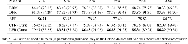 Figure 2 for Annotation-Free Group Robustness via Loss-Based Resampling