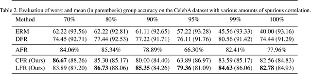 Figure 4 for Annotation-Free Group Robustness via Loss-Based Resampling