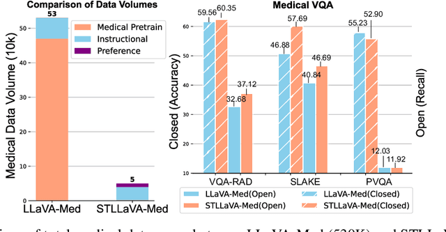 Figure 1 for STLLaVA-Med: Self-Training Large Language and Vision Assistant for Medical