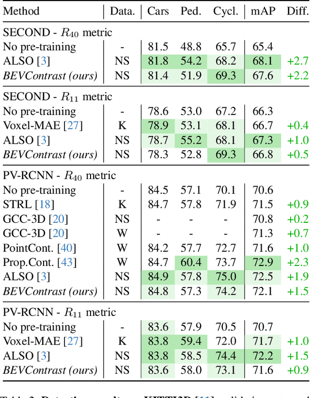 Figure 4 for BEVContrast: Self-Supervision in BEV Space for Automotive Lidar Point Clouds