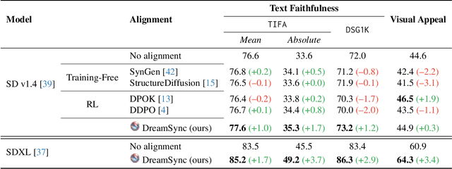 Figure 1 for DreamSync: Aligning Text-to-Image Generation with Image Understanding Feedback