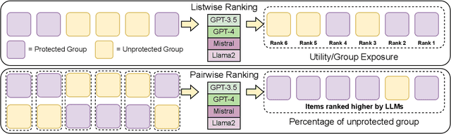 Figure 3 for Do Large Language Models Rank Fairly? An Empirical Study on the Fairness of LLMs as Rankers