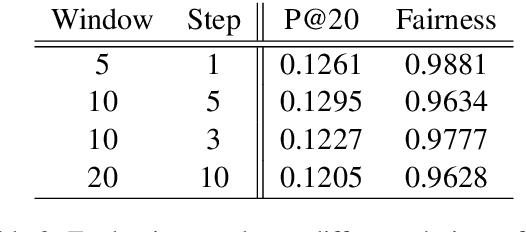 Figure 4 for Do Large Language Models Rank Fairly? An Empirical Study on the Fairness of LLMs as Rankers