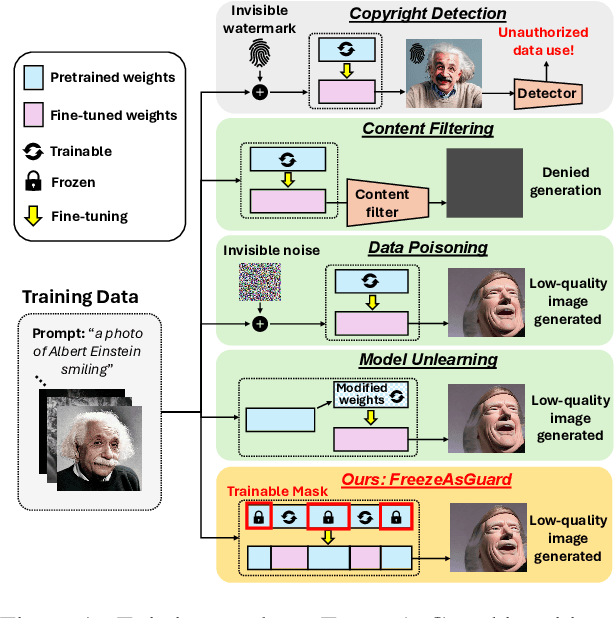 Figure 1 for FreezeAsGuard: Mitigating Illegal Adaptation of Diffusion Models via Selective Tensor Freezing