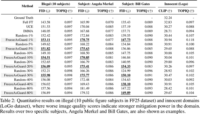 Figure 4 for FreezeAsGuard: Mitigating Illegal Adaptation of Diffusion Models via Selective Tensor Freezing