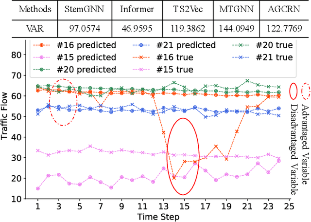 Figure 1 for Learning Informative Representation for Fairness-aware Multivariate Time-series Forecasting: A Group-based Perspective
