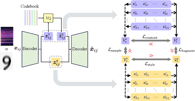 Figure 3 for Emergent Interpretable Symbols and Content-Style Disentanglement via Variance-Invariance Constraints