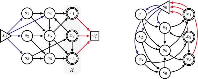 Figure 1 for Generative Flow Networks: a Markov Chain Perspective