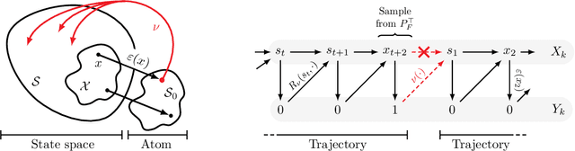 Figure 3 for Generative Flow Networks: a Markov Chain Perspective