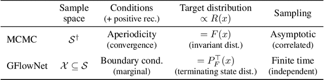 Figure 2 for Generative Flow Networks: a Markov Chain Perspective