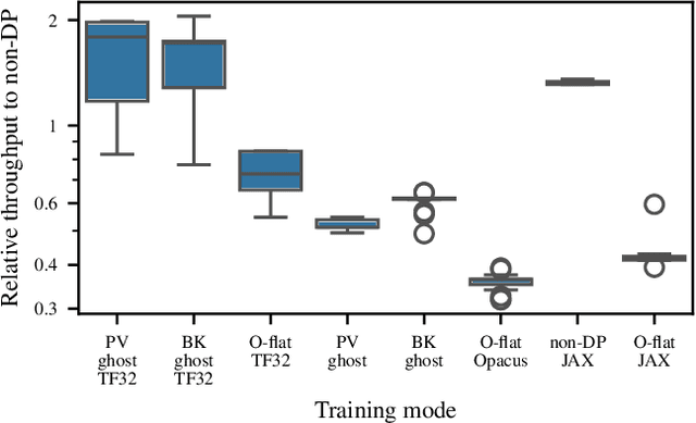 Figure 1 for Towards Efficient and Scalable Training of Differentially Private Deep Learning